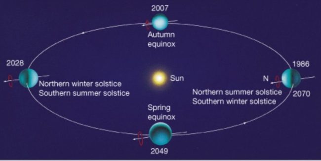uranus-seasons-orbit-lg-e1485185411910